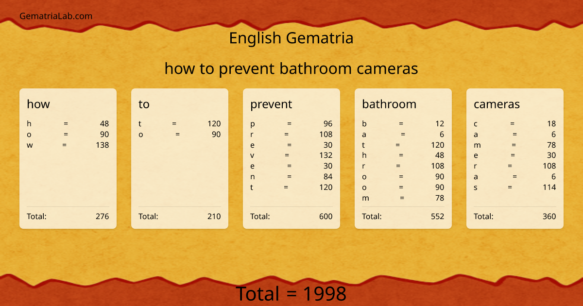 how to prevent bathroom cameras in english Gematria